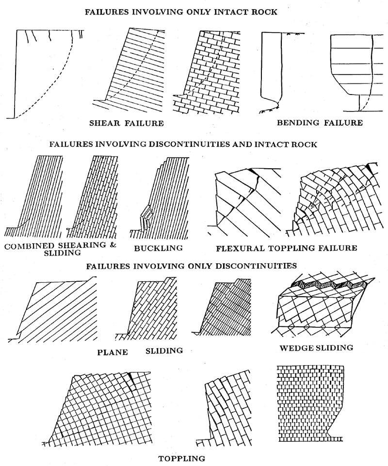 【図-1】斜面の崩壊様式（Aydan,1989）