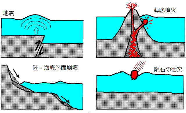 【図-1】津波発生メカニズム