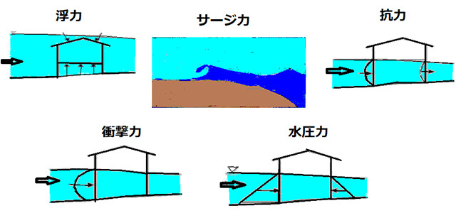 【図-5】構造物に作用する津波による各種荷重