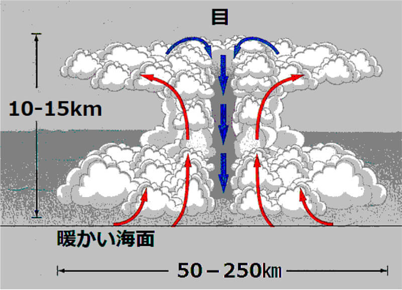 【図-1】台風の発生機構